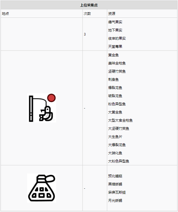 怪物猎人世界瘴气之谷·10区素材采集点地图