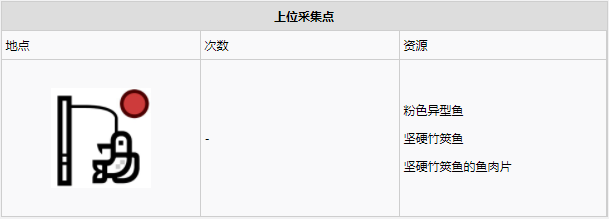 怪物猎人世界龙结晶之地·1～5区素材采集点地图