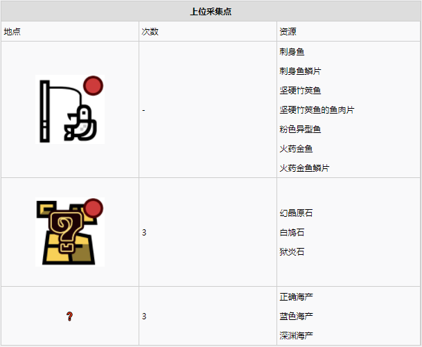 怪物猎人世界龙结晶之地·6～10区素材采集点地图
