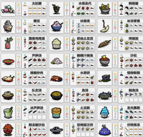 饥荒游戏里面有哪些食谱