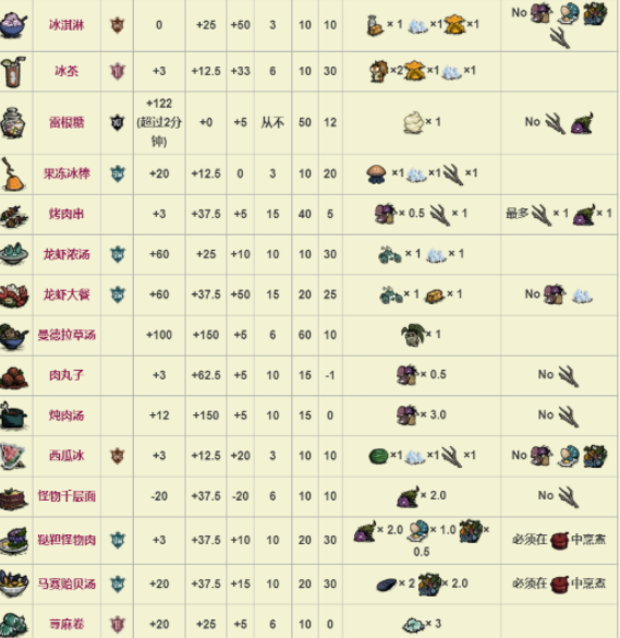 饥荒游戏里面有哪些食谱