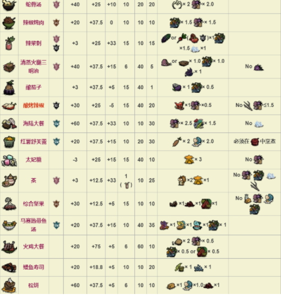 饥荒游戏里面有哪些食谱
