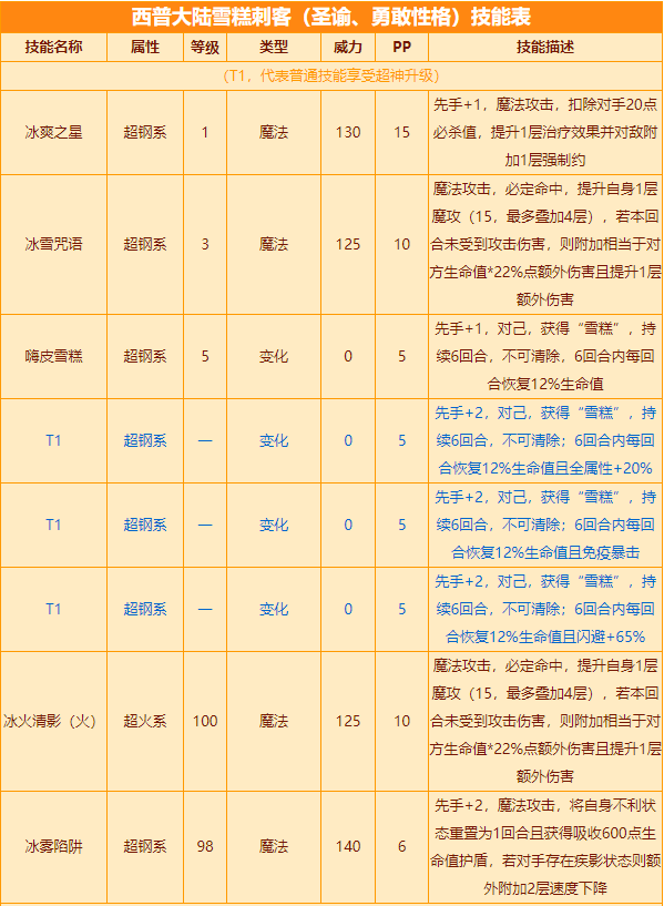 西普大陆雪糕刺客技能表一览