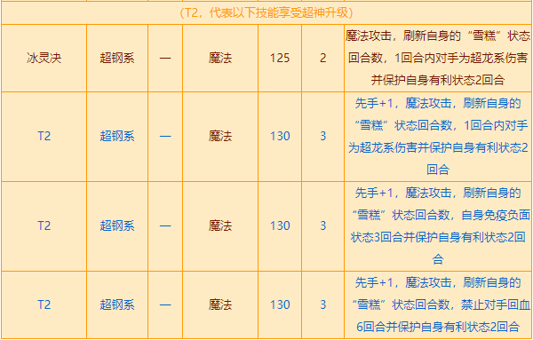 西普大陆雪糕刺客技能表一览