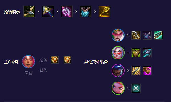 鸟盾高决阵容怎么搭配