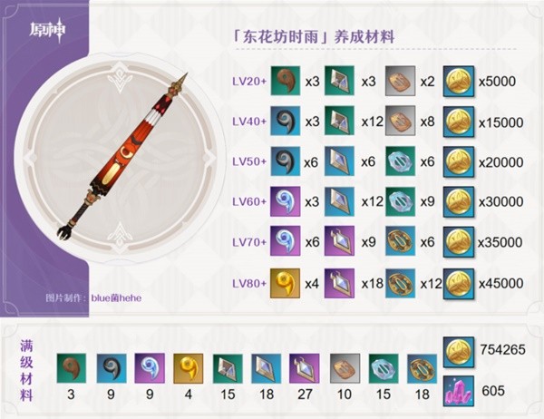 原神东花坊时雨强度解析