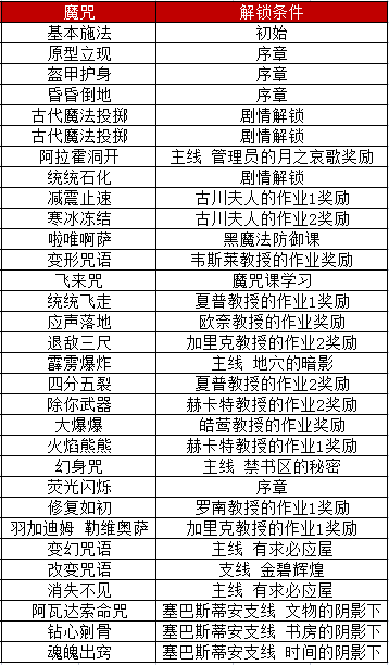 1680251201763936.png 霍格沃茨之遗全魔咒解锁条件一览