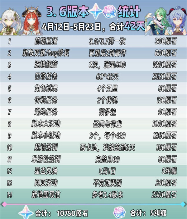 原神3.6可获得多少原石