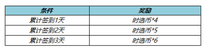 王者荣耀累计签到送时选币活动怎么玩