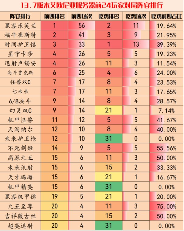 云顶之弈13.7版本最强阵容有哪些