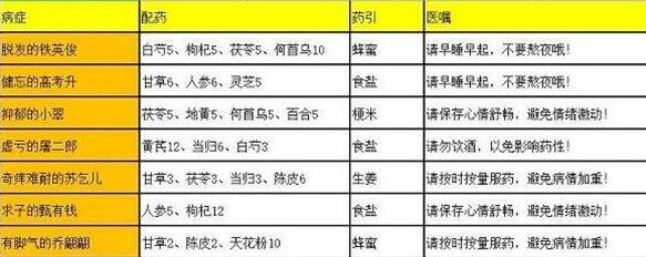 叫我大掌柜2023疑难杂症配方有哪些