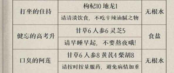 叫我大掌柜2023疑难杂症配方有哪些