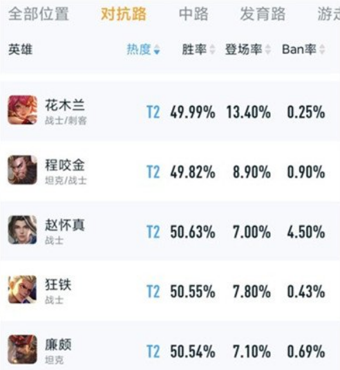 王者荣耀s31赛季上单哪个英雄最强