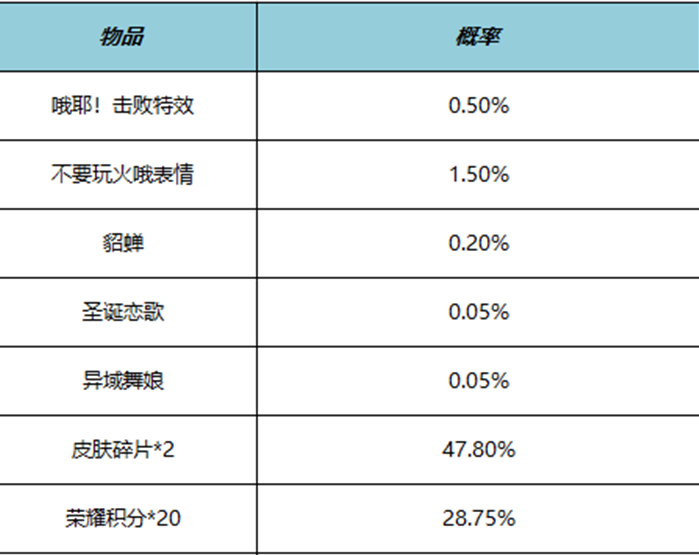 王者荣耀哦耶击败礼包有什么