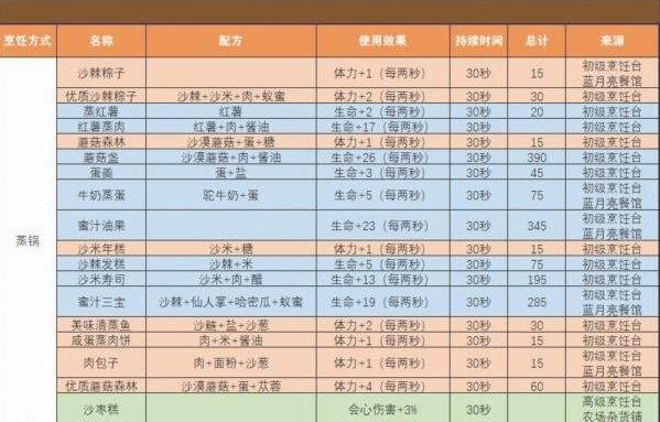 沙石镇时光食谱有哪些