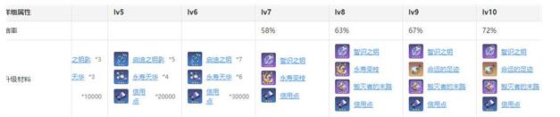 崩坏星穹铁道景元天赋突破材料需要什么