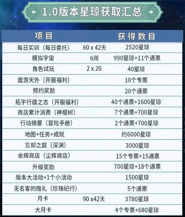 崩坏星穹铁道1.0版本星琼有多少