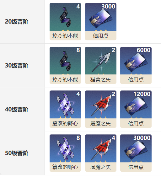 崩坏星穹铁道锋镝光锥怎么样