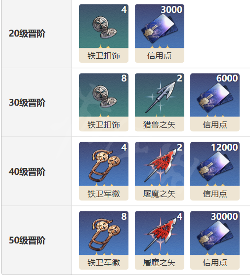 崩坏星穹铁道离弦光锥怎么样