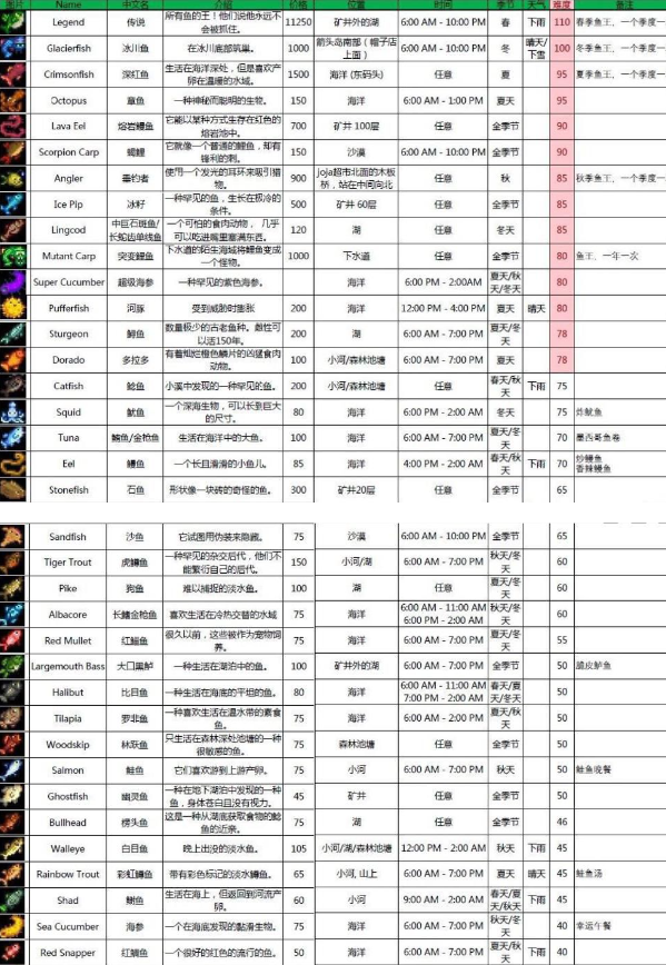 星露谷物语出售价格表有哪些