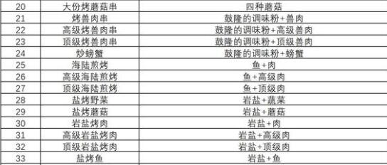 塞尔达王国之泪海拉鲁美食食谱有哪些