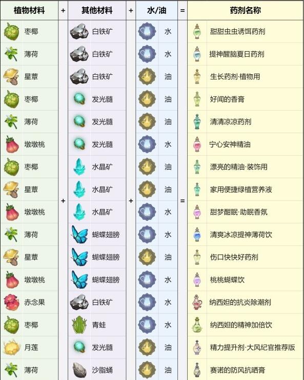 原神熠金妙剂活动配方是什么